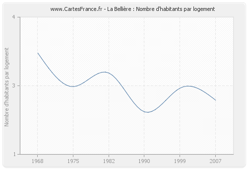 La Bellière : Nombre d'habitants par logement